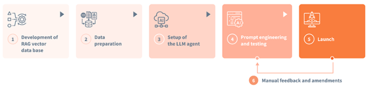 Chatbot development in 6 steps