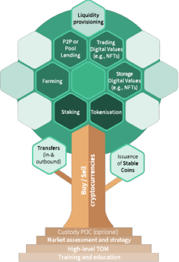 Digital Assets Roadmap for article big